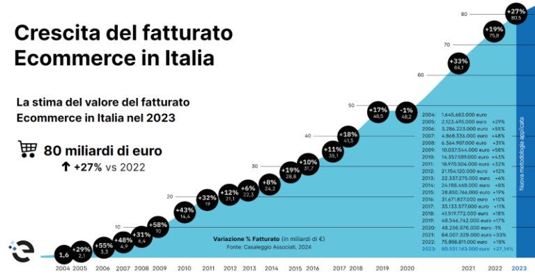 fatturato-ecommerce